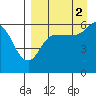 Lenard Harbor tide chart for Thursday, September 2, 2021