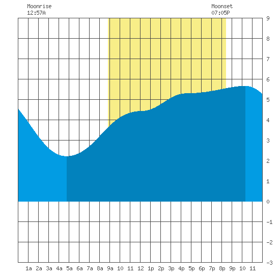 Lenard Harbor tide chart for Thursday, September 30, 2021