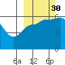 Lenard Harbor tide chart for Thursday, September 30, 2021