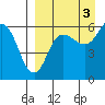 Lenard Harbor tide chart for Friday, September 3, 2021