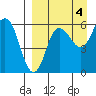 Lenard Harbor tide chart for Saturday, September 4, 2021