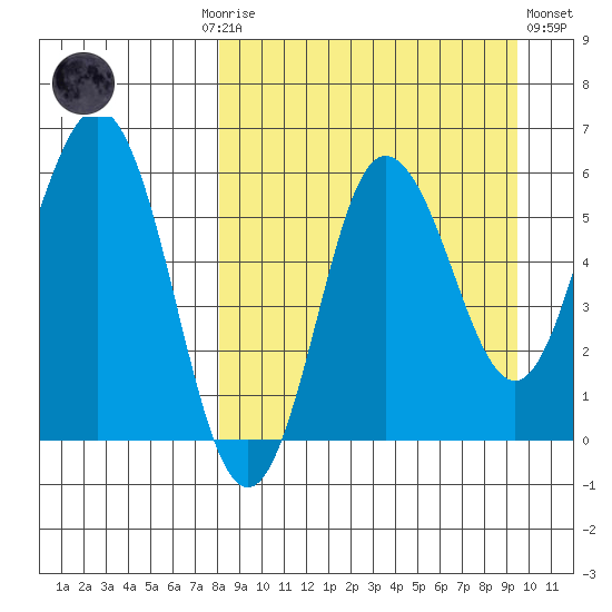 Lenard Harbor tide chart for Monday, September 6, 2021