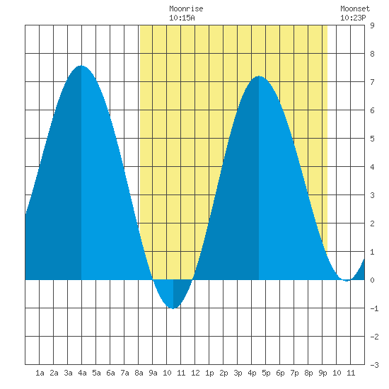 Lenard Harbor tide chart for Wednesday, September 8, 2021