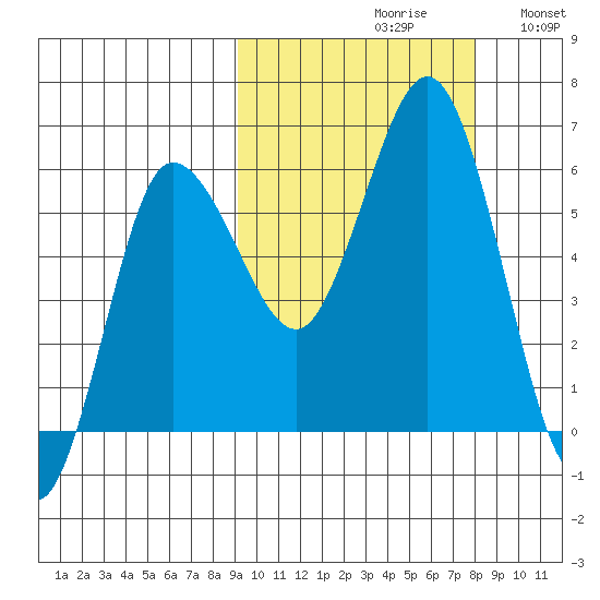 Lenard Harbor tide chart for Sunday, October 10, 2021