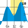 Lenard Harbor tide chart for Sunday, October 10, 2021