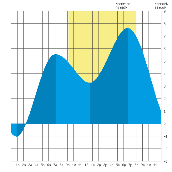 Lenard Harbor tide chart for Monday, October 11, 2021