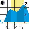 Lenard Harbor tide chart for Tuesday, October 12, 2021