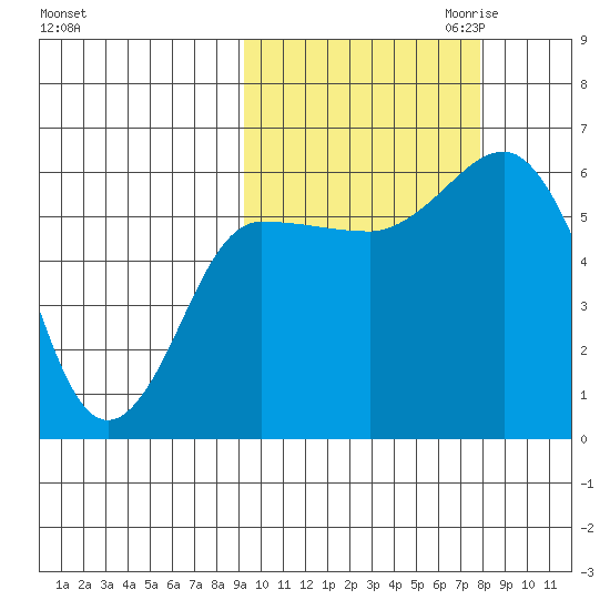 Lenard Harbor tide chart for Wednesday, October 13, 2021