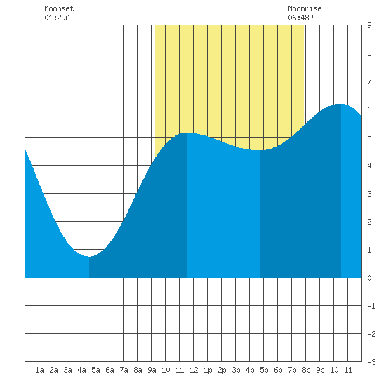 Lenard Harbor tide chart for Thursday, October 14, 2021