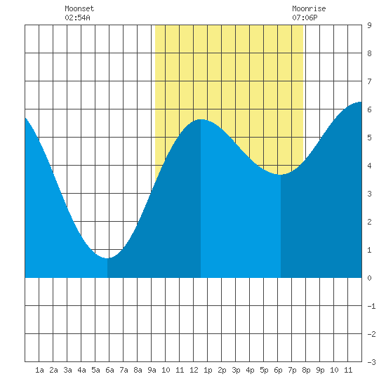 Lenard Harbor tide chart for Friday, October 15, 2021