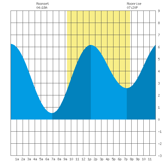 Lenard Harbor tide chart for Saturday, October 16, 2021