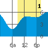 Lenard Harbor tide chart for Friday, October 1, 2021