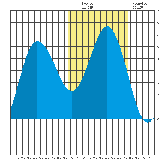Lenard Harbor tide chart for Friday, October 22, 2021