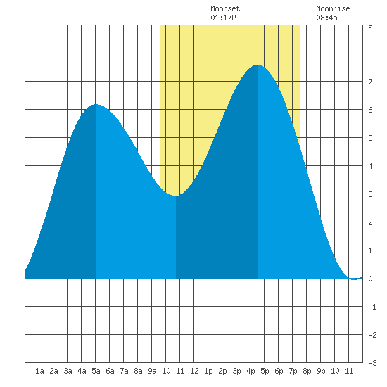 Lenard Harbor tide chart for Saturday, October 23, 2021