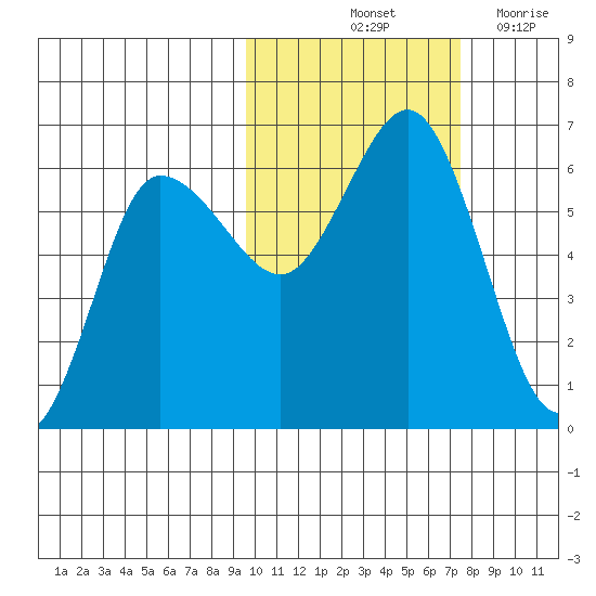 Lenard Harbor tide chart for Sunday, October 24, 2021