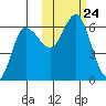 Lenard Harbor tide chart for Sunday, October 24, 2021
