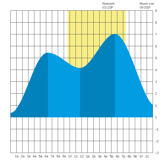 Lenard Harbor tide chart for Monday, October 25, 2021