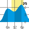 Lenard Harbor tide chart for Monday, October 25, 2021