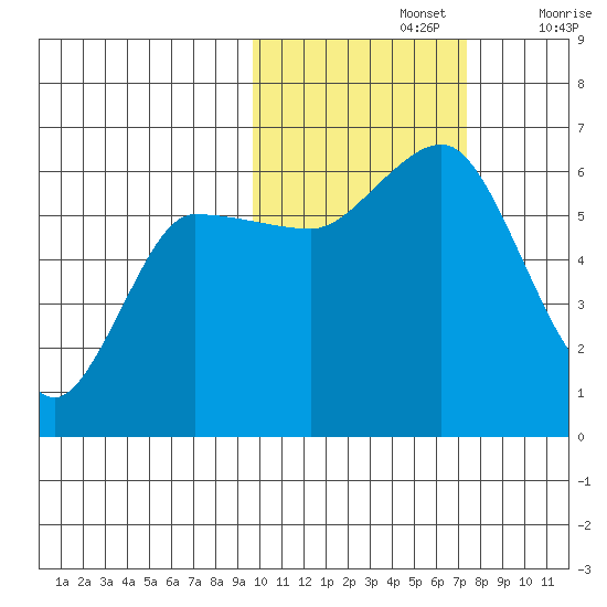 Lenard Harbor tide chart for Tuesday, October 26, 2021