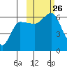 Lenard Harbor tide chart for Tuesday, October 26, 2021