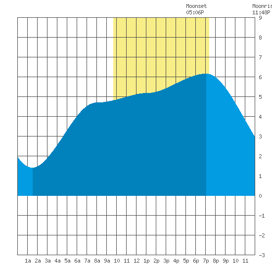 Lenard Harbor tide chart for Wednesday, October 27, 2021