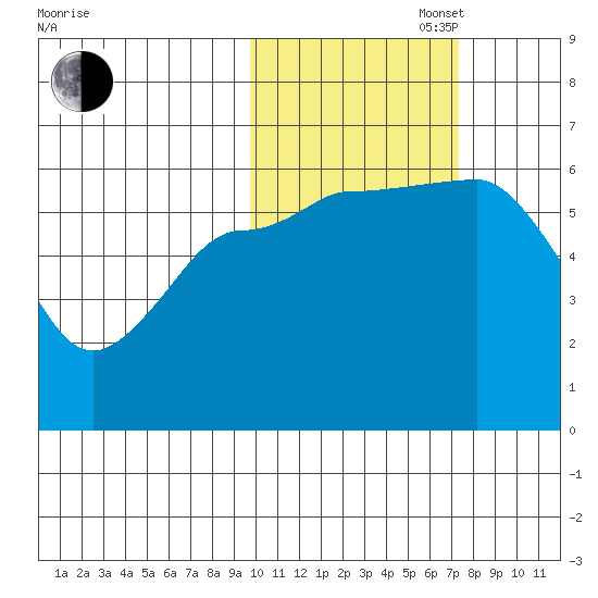 Lenard Harbor tide chart for Thursday, October 28, 2021