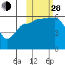 Lenard Harbor tide chart for Thursday, October 28, 2021