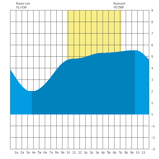 Lenard Harbor tide chart for Friday, October 29, 2021