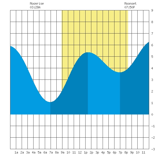 Lenard Harbor tide chart for Saturday, October 2, 2021