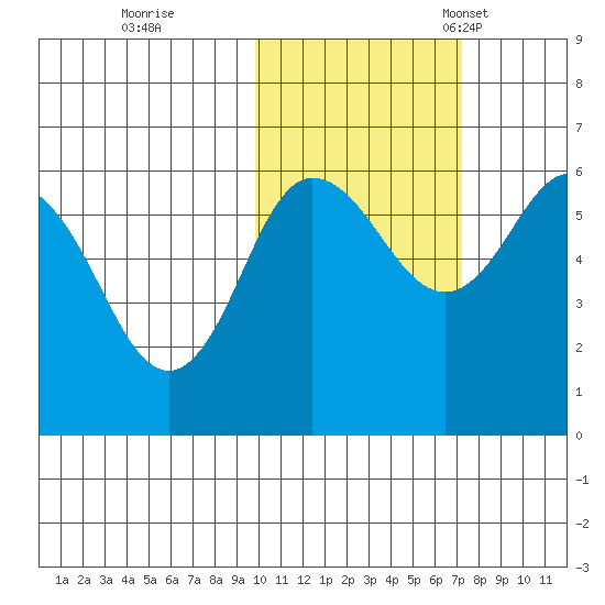 Lenard Harbor tide chart for Sunday, October 31, 2021