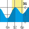 Lenard Harbor tide chart for Sunday, October 31, 2021