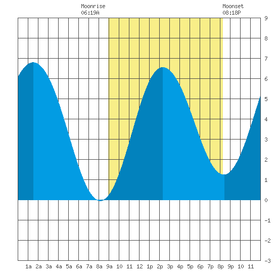 Lenard Harbor tide chart for Monday, October 4, 2021