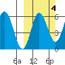 Lenard Harbor tide chart for Monday, October 4, 2021