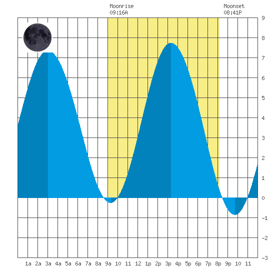 Lenard Harbor tide chart for Wednesday, October 6, 2021