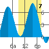 Lenard Harbor tide chart for Thursday, October 7, 2021