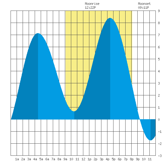 Lenard Harbor tide chart for Friday, October 8, 2021