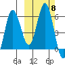 Lenard Harbor tide chart for Friday, October 8, 2021