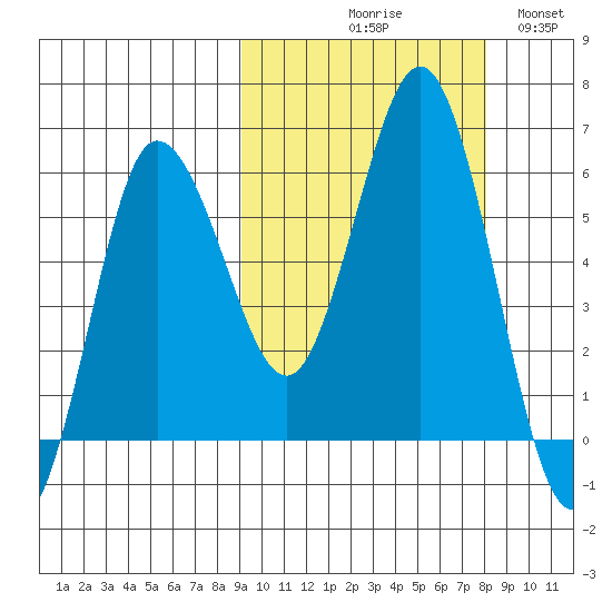 Lenard Harbor tide chart for Saturday, October 9, 2021