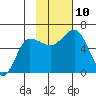 Lenard Harbor tide chart for Wednesday, November 10, 2021