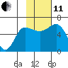 Lenard Harbor tide chart for Thursday, November 11, 2021