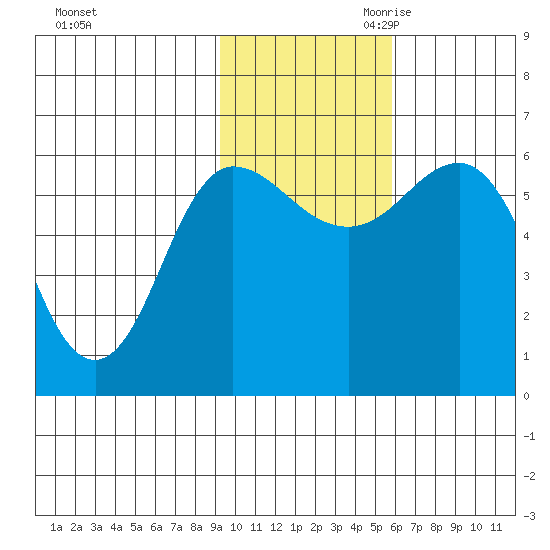 Lenard Harbor tide chart for Friday, November 12, 2021
