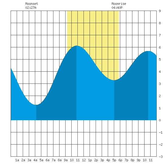 Lenard Harbor tide chart for Saturday, November 13, 2021