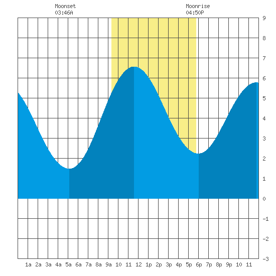 Lenard Harbor tide chart for Sunday, November 14, 2021