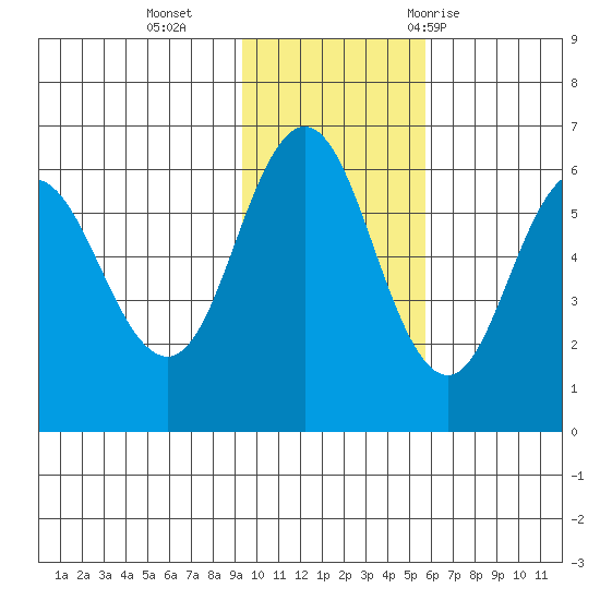 Lenard Harbor tide chart for Monday, November 15, 2021