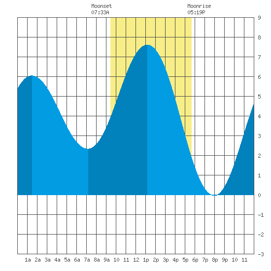 Lenard Harbor tide chart for Wednesday, November 17, 2021