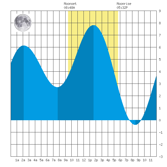 Lenard Harbor tide chart for Thursday, November 18, 2021