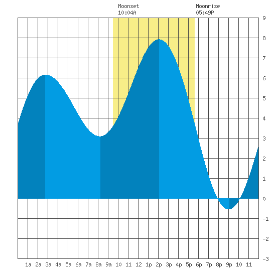 Lenard Harbor tide chart for Friday, November 19, 2021