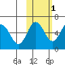 Lenard Harbor tide chart for Monday, November 1, 2021