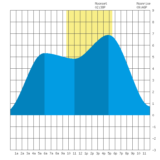 Lenard Harbor tide chart for Wednesday, November 24, 2021