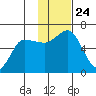 Lenard Harbor tide chart for Wednesday, November 24, 2021